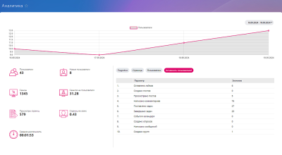 Первый БИТ: Аналитика корпоративного портала