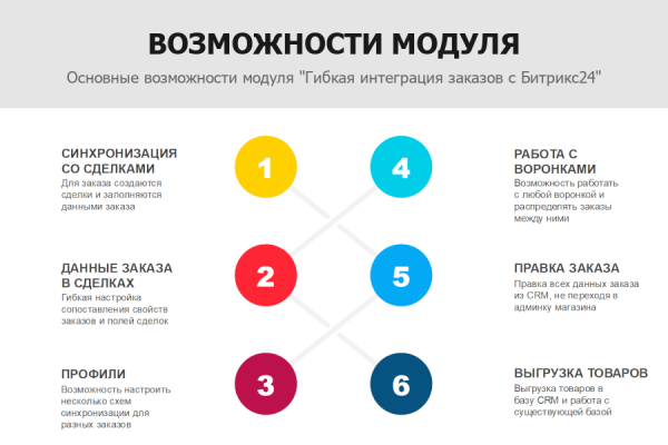 Фото Гибкая интеграция заказов с Битрикс24