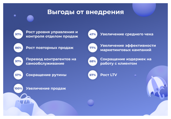 Фото Сотбит: B2B CRM – оптовая платформа с интеграцией Битрикс24