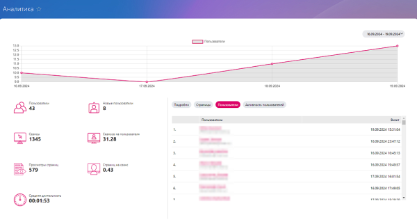Фото Первый БИТ: Аналитика корпоративного портала