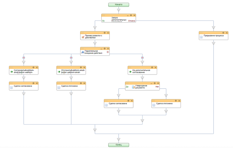 Фото Статусы и команды бизнес-процессов в карточках CRM