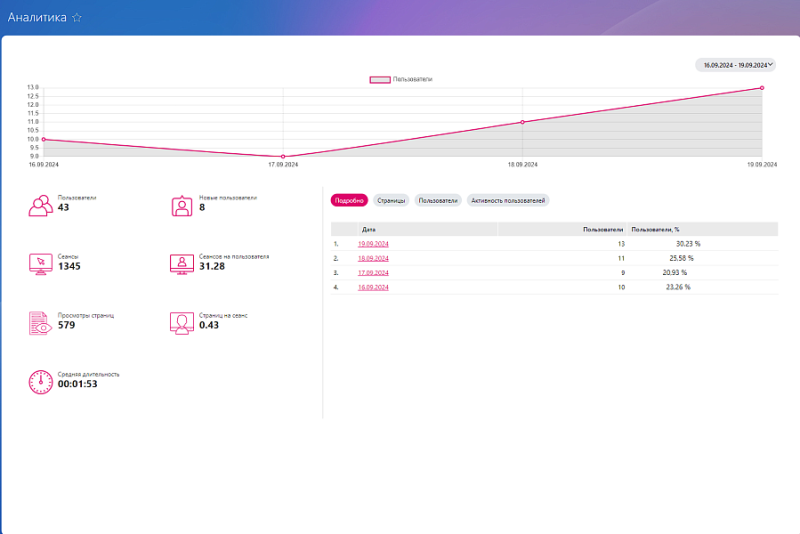 Фото Первый БИТ: Аналитика корпоративного портала